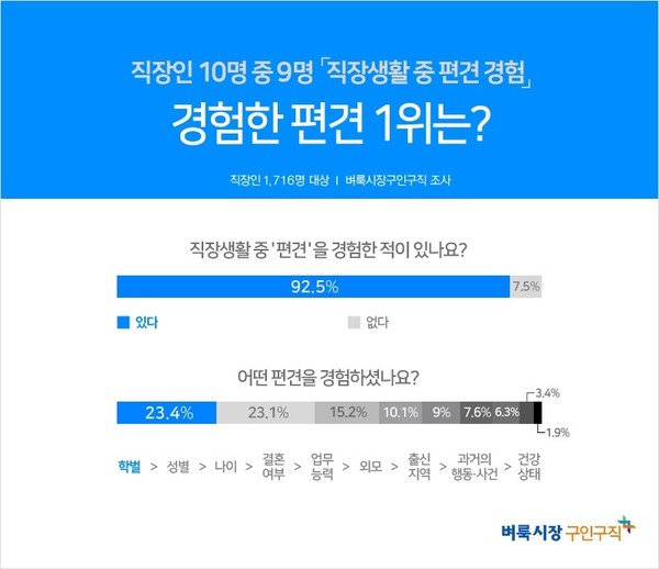 벼룩시장구인구직 “직장인 10명 중 9명 직장생활 중 편견 경험”